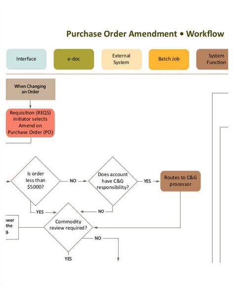 Work Order Flow Chart Template