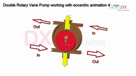 Double rotary vane pump working principle with eccentric animation 4 - YouTube