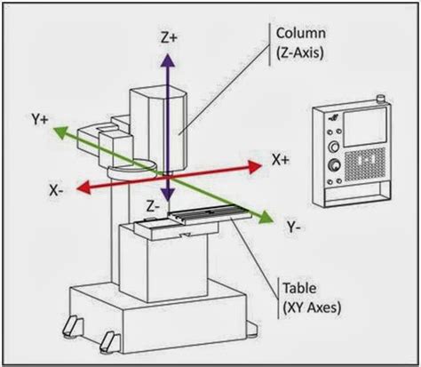 [DIAGRAM] Cnc Machine Axis Diagram - MYDIAGRAM.ONLINE