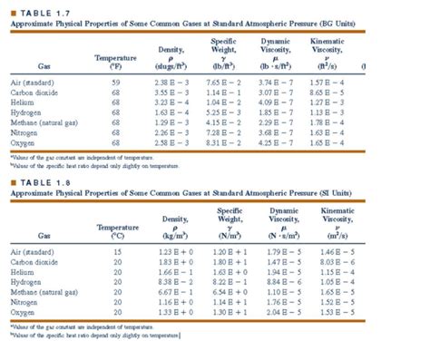 Solved V CF) TABLE 1.5 Approximate Physical Properties of | Chegg.com ...