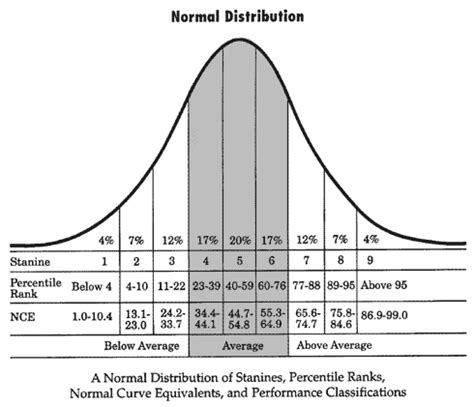 Stanines: Definition & Explanation - Video & Lesson Transcript | Study.com