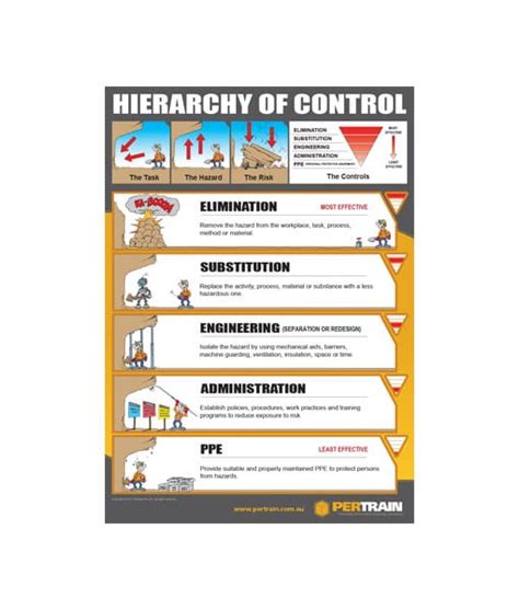 Free - Hierarchy of Controls Poster