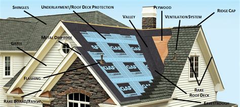 Parts of a Residential Roof | Valverax LLC