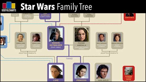 Skywalker Family Tree