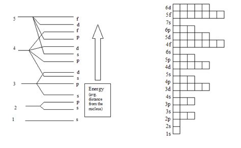 Electrons and Sublevels