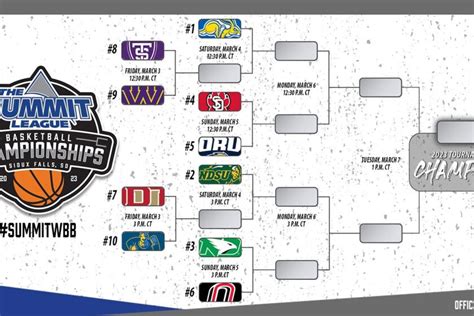 Brackets set for the Summit League basketball tournament starting ...