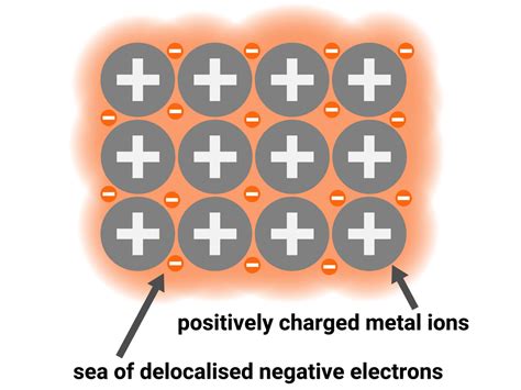 Metallic Bonding Labelled Diagram