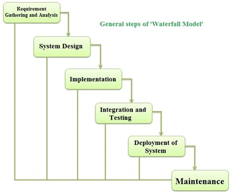 Steps Of Waterfall Model