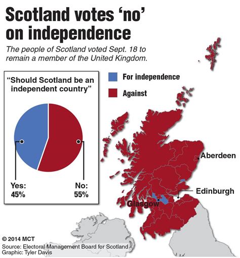 Scotland Says “Nay” to Independence – The Green Wave Gazette