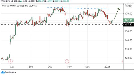 UPS Stock | UNITED PARCEL SERVICE Stock Price Today | Markets Insider