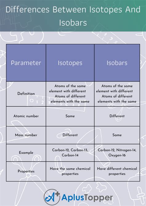 Difference Between Isotopes And Isobars: Understanding The Key Differences - A Plus Topper