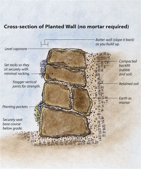 How To Build A Retaining Wall With Stacked Stone