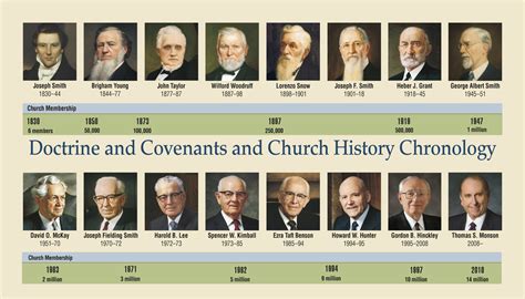 Doctrine and Covenants and Church History Study Guide for Home-Study ...