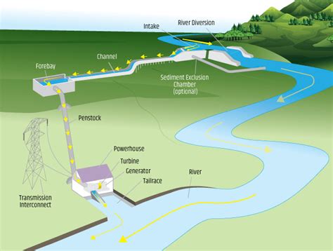 Types of Hydropower Plants | Department of Energy