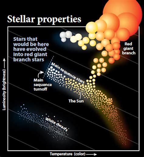 How do we measure the age of a globular cluster?