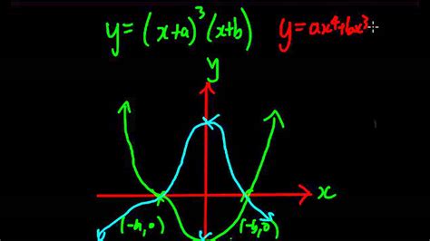 Graphing Quartic Functions - YouTube