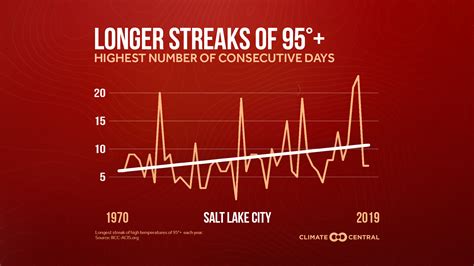 Most Extreme Heat Waves Getting Longer In 74% Of 242 US Cities Surveyed ...