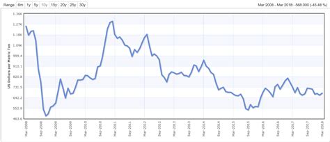 palm oil price chart - The Fifth Person