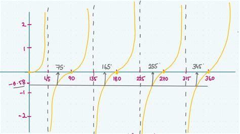 Finding the General Solution for a Tan Function | Studyclix