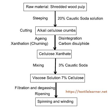 Viscose Rayon: A Regenerated Cellulosic Fiber - Textile Learner