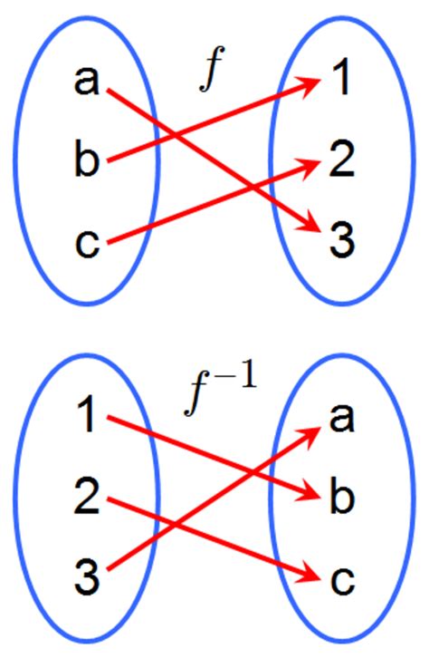 How to Find the Inverse of a Function (With Examples) - Owlcation