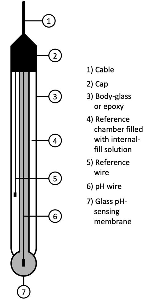 Measuring pH - uThing::docs