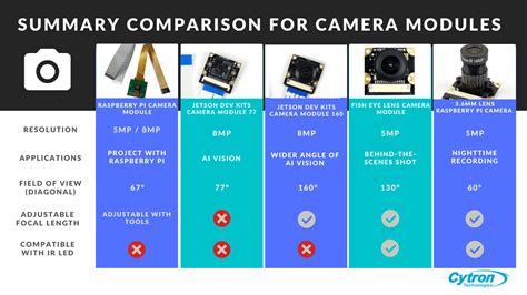 Comparison of Various Camera Modules