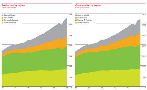 Global distribution of natural gas production and consumption | Download Scientific Diagram