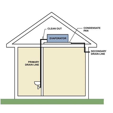 Air Conditioner Condensate Drain Line Installation - My Bios