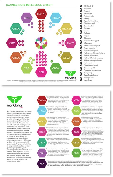 Cannabinoid Reference Chart