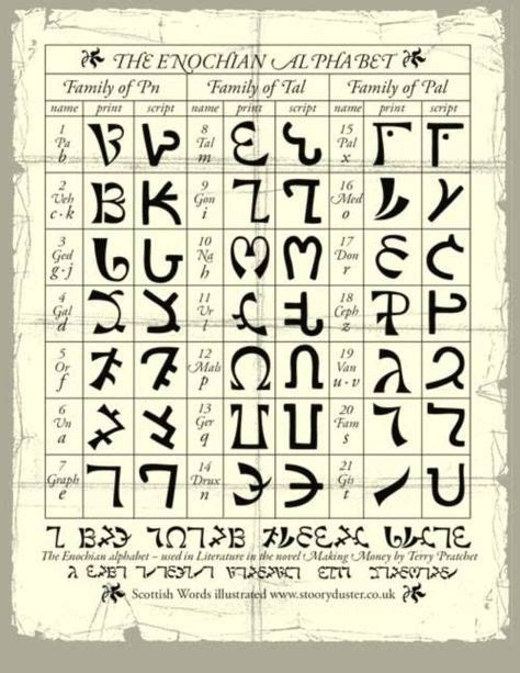 'The Enochian Alphabet ' Of Dr. John Dee. | Enochian alphabet, Enochian, Alphabet