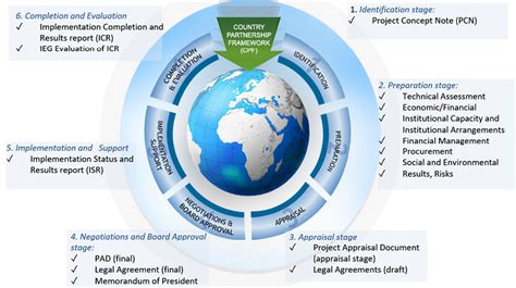 World Bank Project Cycle