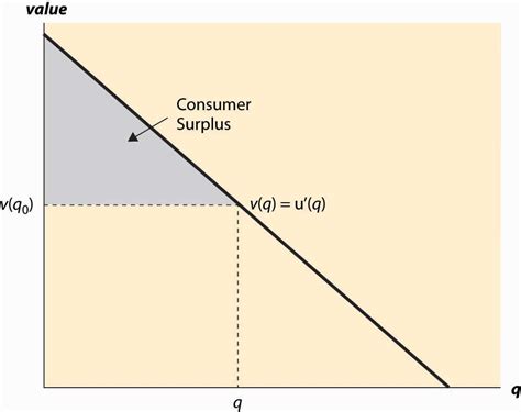 2.1: Demand and Consumer Surplus - Social Sci LibreTexts