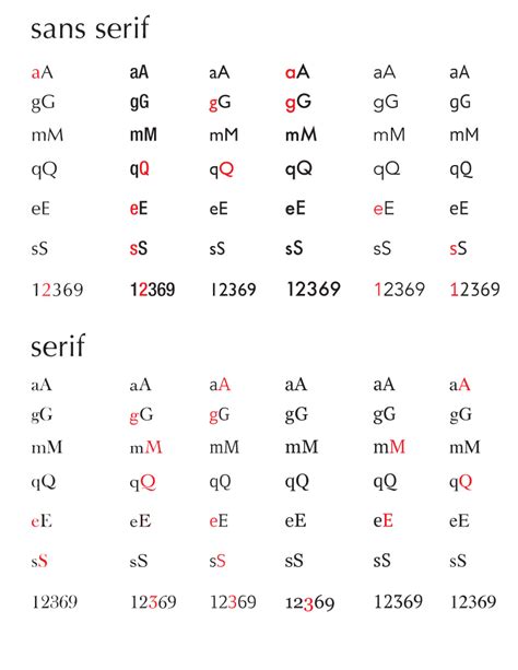 typefaces - Recognizing font differences - Graphic Design Stack Exchange