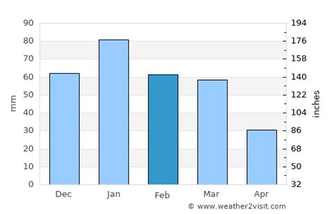 Milpitas Weather in February 2024 | United States Averages | Weather-2-Visit