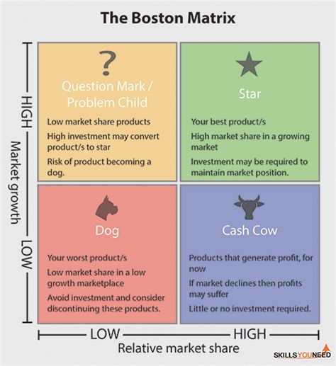 Boston Matrix and Ansoff Matrix | SkillsYouNeed