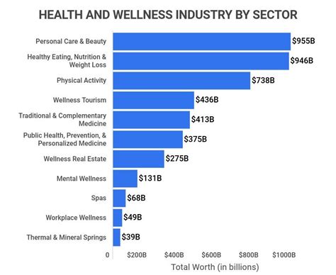 28+ Enlightening Health And Wellness Industry Statistics [2023]: Facts, Data And Trends - Zippia