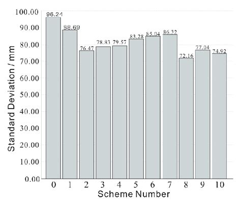 Standard deviation histogram. | Download Scientific Diagram