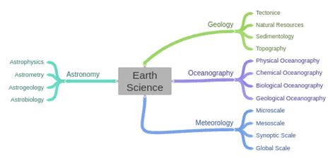 Earth Science - Coggle Diagram