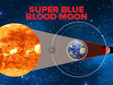 What is a super blue blood moon?【2022】- DopeGuides