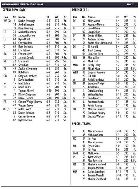 UVA football depth chart for UCLA game : Augusta Free Press