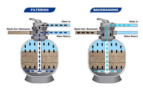 Sand Filter Pump: How to Use Sand Filter System for Pools