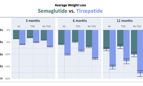 Weight Loss Study: Semaglutide vs. Tirzepatide – PharmaLeaders