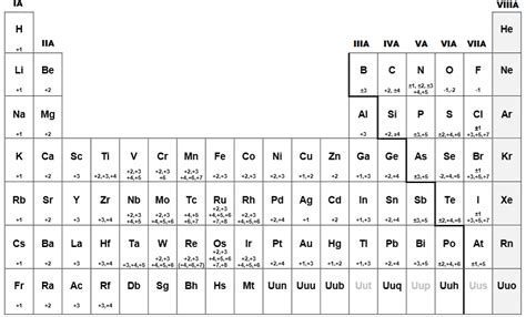 Tabla Periodica Con Los Numeros De Oxidacion - Acido