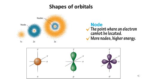 Quantum Mechanical Model of Atom - Atomic Structure - Physical ...