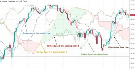 Ichimoku Kinko Hyo: An Irreplaceable Assistant | Libertex.org