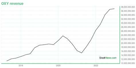 OXY -- Is Its Stock Price A Worthy Investment? Learn More.