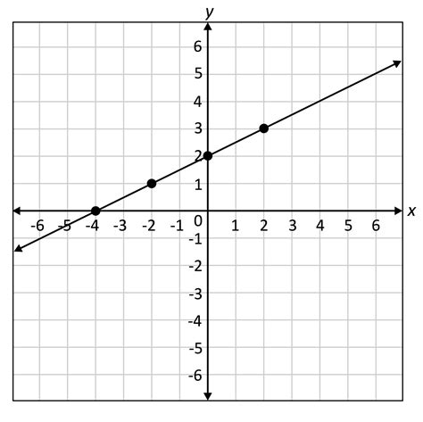Linear Equation Graph