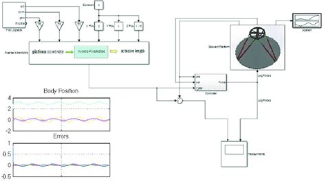 A closed loop system of Stewart platform using inverse kinematics and... | Download Scientific ...