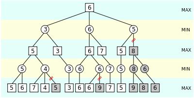 Alpha Beta Pruning Example - slideshare